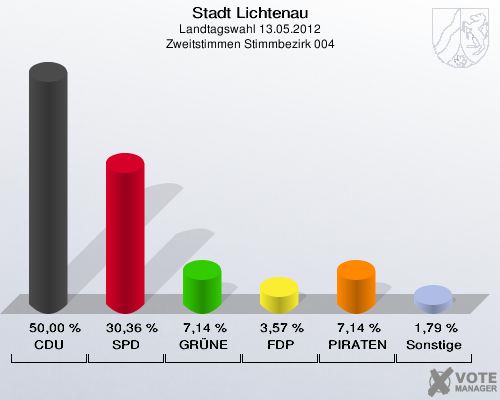 Stadt Lichtenau, Landtagswahl 13.05.2012, Zweitstimmen Stimmbezirk 004: CDU: 50,00 %. SPD: 30,36 %. GRÜNE: 7,14 %. FDP: 3,57 %. PIRATEN: 7,14 %. Sonstige: 1,79 %. 