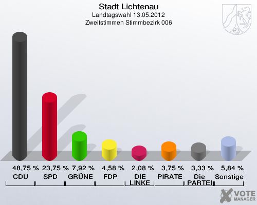 Stadt Lichtenau, Landtagswahl 13.05.2012, Zweitstimmen Stimmbezirk 006: CDU: 48,75 %. SPD: 23,75 %. GRÜNE: 7,92 %. FDP: 4,58 %. DIE LINKE: 2,08 %. PIRATEN: 3,75 %. Die PARTEI: 3,33 %. Sonstige: 5,84 %. 