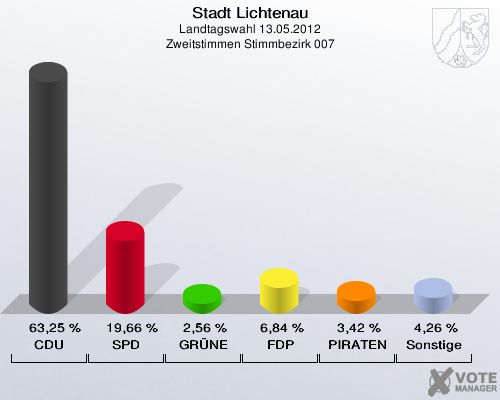 Stadt Lichtenau, Landtagswahl 13.05.2012, Zweitstimmen Stimmbezirk 007: CDU: 63,25 %. SPD: 19,66 %. GRÜNE: 2,56 %. FDP: 6,84 %. PIRATEN: 3,42 %. Sonstige: 4,26 %. 