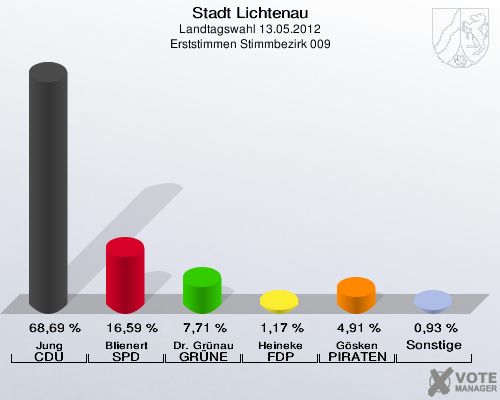 Stadt Lichtenau, Landtagswahl 13.05.2012, Erststimmen Stimmbezirk 009: Jung CDU: 68,69 %. Blienert SPD: 16,59 %. Dr. Grünau GRÜNE: 7,71 %. Heineke FDP: 1,17 %. Gösken PIRATEN: 4,91 %. Sonstige: 0,93 %. 