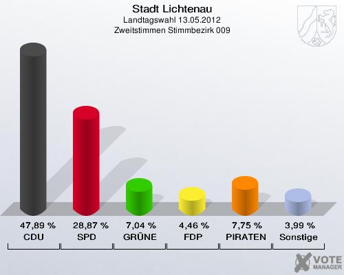 Stadt Lichtenau, Landtagswahl 13.05.2012, Zweitstimmen Stimmbezirk 009: CDU: 47,89 %. SPD: 28,87 %. GRÜNE: 7,04 %. FDP: 4,46 %. PIRATEN: 7,75 %. Sonstige: 3,99 %. 