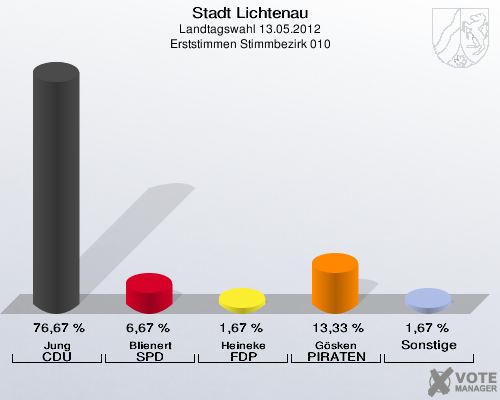 Stadt Lichtenau, Landtagswahl 13.05.2012, Erststimmen Stimmbezirk 010: Jung CDU: 76,67 %. Blienert SPD: 6,67 %. Heineke FDP: 1,67 %. Gösken PIRATEN: 13,33 %. Sonstige: 1,67 %. 