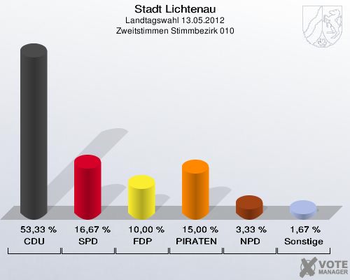 Stadt Lichtenau, Landtagswahl 13.05.2012, Zweitstimmen Stimmbezirk 010: CDU: 53,33 %. SPD: 16,67 %. FDP: 10,00 %. PIRATEN: 15,00 %. NPD: 3,33 %. Sonstige: 1,67 %. 