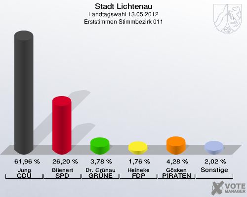 Stadt Lichtenau, Landtagswahl 13.05.2012, Erststimmen Stimmbezirk 011: Jung CDU: 61,96 %. Blienert SPD: 26,20 %. Dr. Grünau GRÜNE: 3,78 %. Heineke FDP: 1,76 %. Gösken PIRATEN: 4,28 %. Sonstige: 2,02 %. 