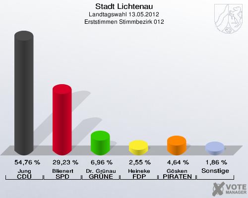Stadt Lichtenau, Landtagswahl 13.05.2012, Erststimmen Stimmbezirk 012: Jung CDU: 54,76 %. Blienert SPD: 29,23 %. Dr. Grünau GRÜNE: 6,96 %. Heineke FDP: 2,55 %. Gösken PIRATEN: 4,64 %. Sonstige: 1,86 %. 