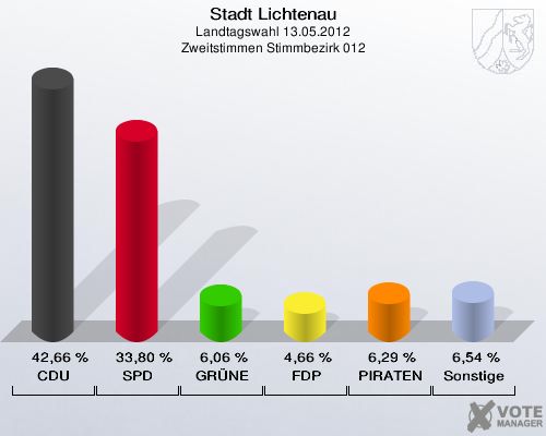 Stadt Lichtenau, Landtagswahl 13.05.2012, Zweitstimmen Stimmbezirk 012: CDU: 42,66 %. SPD: 33,80 %. GRÜNE: 6,06 %. FDP: 4,66 %. PIRATEN: 6,29 %. Sonstige: 6,54 %. 