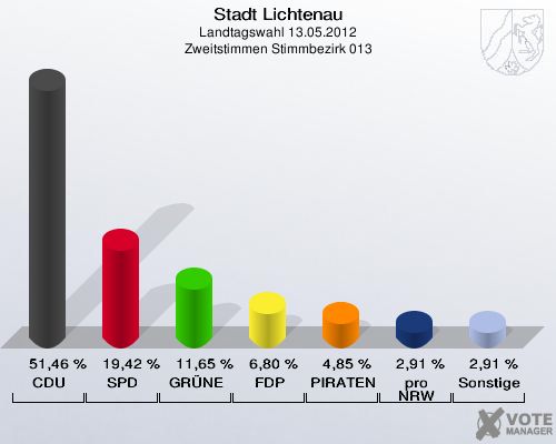 Stadt Lichtenau, Landtagswahl 13.05.2012, Zweitstimmen Stimmbezirk 013: CDU: 51,46 %. SPD: 19,42 %. GRÜNE: 11,65 %. FDP: 6,80 %. PIRATEN: 4,85 %. pro NRW: 2,91 %. Sonstige: 2,91 %. 