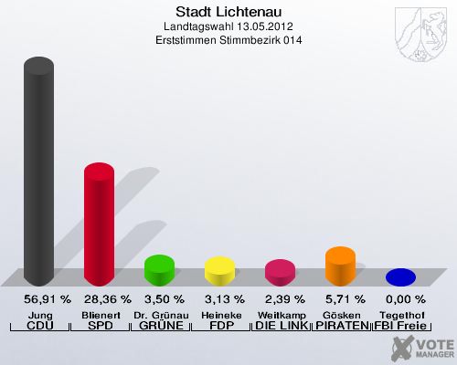Stadt Lichtenau, Landtagswahl 13.05.2012, Erststimmen Stimmbezirk 014: Jung CDU: 56,91 %. Blienert SPD: 28,36 %. Dr. Grünau GRÜNE: 3,50 %. Heineke FDP: 3,13 %. Weitkamp DIE LINKE: 2,39 %. Gösken PIRATEN: 5,71 %. Tegethof FBI Freie Wähler: 0,00 %. 