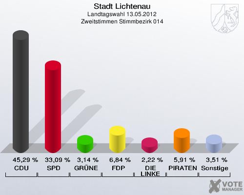 Stadt Lichtenau, Landtagswahl 13.05.2012, Zweitstimmen Stimmbezirk 014: CDU: 45,29 %. SPD: 33,09 %. GRÜNE: 3,14 %. FDP: 6,84 %. DIE LINKE: 2,22 %. PIRATEN: 5,91 %. Sonstige: 3,51 %. 