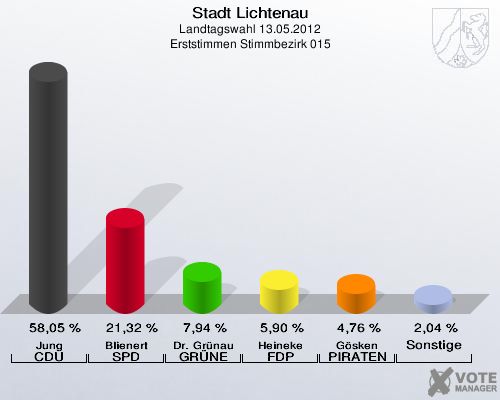 Stadt Lichtenau, Landtagswahl 13.05.2012, Erststimmen Stimmbezirk 015: Jung CDU: 58,05 %. Blienert SPD: 21,32 %. Dr. Grünau GRÜNE: 7,94 %. Heineke FDP: 5,90 %. Gösken PIRATEN: 4,76 %. Sonstige: 2,04 %. 