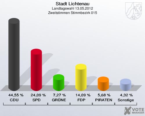 Stadt Lichtenau, Landtagswahl 13.05.2012, Zweitstimmen Stimmbezirk 015: CDU: 44,55 %. SPD: 24,09 %. GRÜNE: 7,27 %. FDP: 14,09 %. PIRATEN: 5,68 %. Sonstige: 4,32 %. 