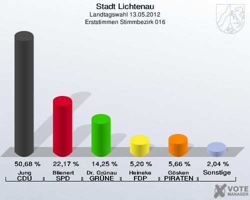 Stadt Lichtenau, Landtagswahl 13.05.2012, Erststimmen Stimmbezirk 016: Jung CDU: 50,68 %. Blienert SPD: 22,17 %. Dr. Grünau GRÜNE: 14,25 %. Heineke FDP: 5,20 %. Gösken PIRATEN: 5,66 %. Sonstige: 2,04 %. 
