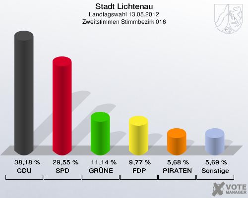 Stadt Lichtenau, Landtagswahl 13.05.2012, Zweitstimmen Stimmbezirk 016: CDU: 38,18 %. SPD: 29,55 %. GRÜNE: 11,14 %. FDP: 9,77 %. PIRATEN: 5,68 %. Sonstige: 5,69 %. 
