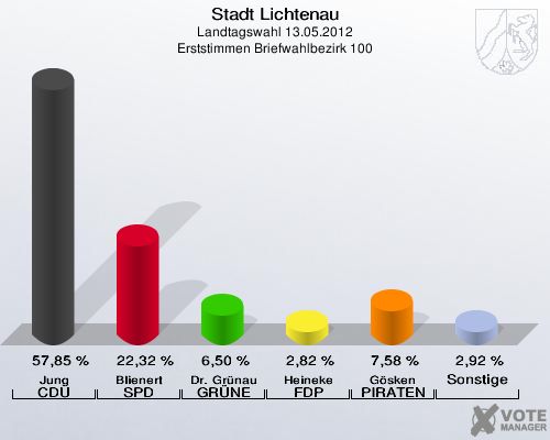 Stadt Lichtenau, Landtagswahl 13.05.2012, Erststimmen Briefwahlbezirk 100: Jung CDU: 57,85 %. Blienert SPD: 22,32 %. Dr. Grünau GRÜNE: 6,50 %. Heineke FDP: 2,82 %. Gösken PIRATEN: 7,58 %. Sonstige: 2,92 %. 