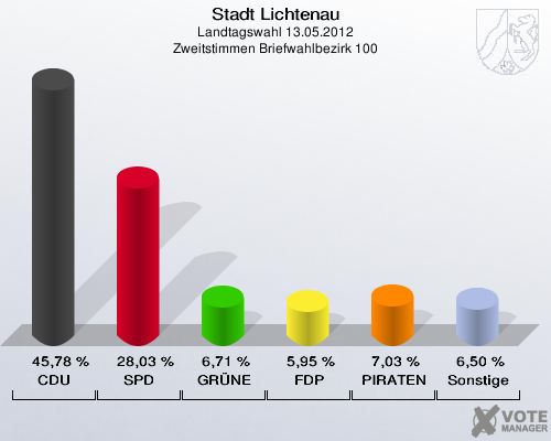 Stadt Lichtenau, Landtagswahl 13.05.2012, Zweitstimmen Briefwahlbezirk 100: CDU: 45,78 %. SPD: 28,03 %. GRÜNE: 6,71 %. FDP: 5,95 %. PIRATEN: 7,03 %. Sonstige: 6,50 %. 
