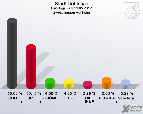 Stadt Lichtenau, Landtagswahl 13.05.2012, Zweitstimmen Holtheim: CDU: 50,63 %. SPD: 30,13 %. GRÜNE: 4,56 %. FDP: 4,05 %. DIE LINKE: 2,28 %. PIRATEN: 5,06 %. Sonstige: 3,29 %. 