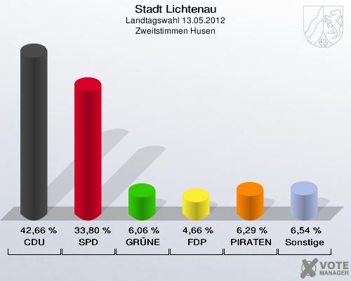 Stadt Lichtenau, Landtagswahl 13.05.2012, Zweitstimmen Husen: CDU: 42,66 %. SPD: 33,80 %. GRÜNE: 6,06 %. FDP: 4,66 %. PIRATEN: 6,29 %. Sonstige: 6,54 %. 
