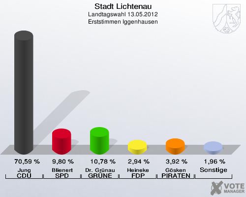 Stadt Lichtenau, Landtagswahl 13.05.2012, Erststimmen Iggenhausen: Jung CDU: 70,59 %. Blienert SPD: 9,80 %. Dr. Grünau GRÜNE: 10,78 %. Heineke FDP: 2,94 %. Gösken PIRATEN: 3,92 %. Sonstige: 1,96 %. 
