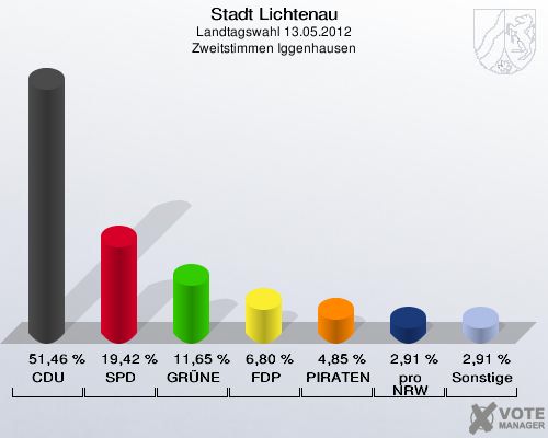 Stadt Lichtenau, Landtagswahl 13.05.2012, Zweitstimmen Iggenhausen: CDU: 51,46 %. SPD: 19,42 %. GRÜNE: 11,65 %. FDP: 6,80 %. PIRATEN: 4,85 %. pro NRW: 2,91 %. Sonstige: 2,91 %. 
