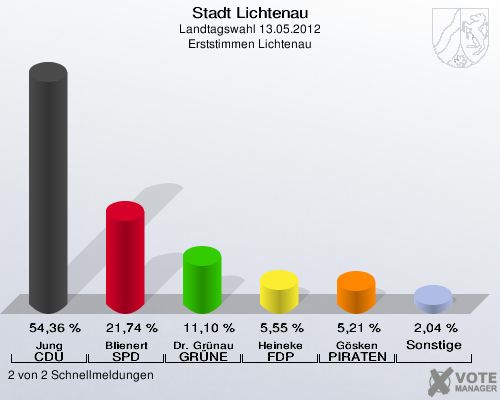 Stadt Lichtenau, Landtagswahl 13.05.2012, Erststimmen Lichtenau: Jung CDU: 54,36 %. Blienert SPD: 21,74 %. Dr. Grünau GRÜNE: 11,10 %. Heineke FDP: 5,55 %. Gösken PIRATEN: 5,21 %. Sonstige: 2,04 %. 2 von 2 Schnellmeldungen