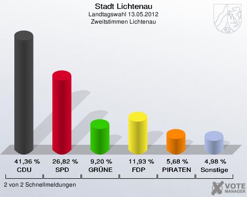 Stadt Lichtenau, Landtagswahl 13.05.2012, Zweitstimmen Lichtenau: CDU: 41,36 %. SPD: 26,82 %. GRÜNE: 9,20 %. FDP: 11,93 %. PIRATEN: 5,68 %. Sonstige: 4,98 %. 2 von 2 Schnellmeldungen
