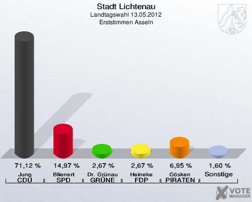 Stadt Lichtenau, Landtagswahl 13.05.2012, Erststimmen Asseln: Jung CDU: 71,12 %. Blienert SPD: 14,97 %. Dr. Grünau GRÜNE: 2,67 %. Heineke FDP: 2,67 %. Gösken PIRATEN: 6,95 %. Sonstige: 1,60 %. 