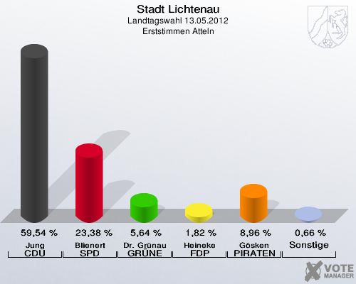 Stadt Lichtenau, Landtagswahl 13.05.2012, Erststimmen Atteln: Jung CDU: 59,54 %. Blienert SPD: 23,38 %. Dr. Grünau GRÜNE: 5,64 %. Heineke FDP: 1,82 %. Gösken PIRATEN: 8,96 %. Sonstige: 0,66 %. 