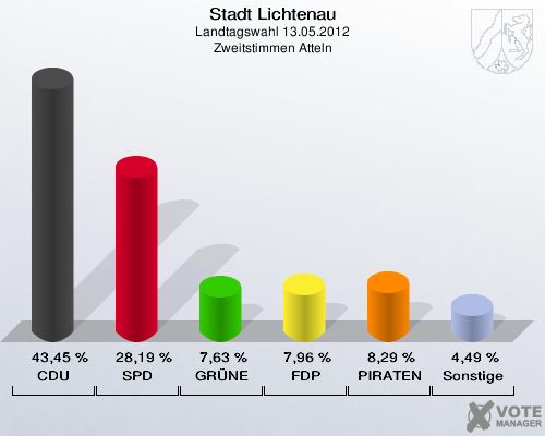 Stadt Lichtenau, Landtagswahl 13.05.2012, Zweitstimmen Atteln: CDU: 43,45 %. SPD: 28,19 %. GRÜNE: 7,63 %. FDP: 7,96 %. PIRATEN: 8,29 %. Sonstige: 4,49 %. 
