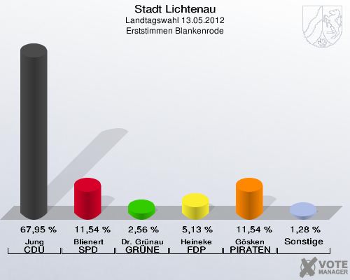 Stadt Lichtenau, Landtagswahl 13.05.2012, Erststimmen Blankenrode: Jung CDU: 67,95 %. Blienert SPD: 11,54 %. Dr. Grünau GRÜNE: 2,56 %. Heineke FDP: 5,13 %. Gösken PIRATEN: 11,54 %. Sonstige: 1,28 %. 