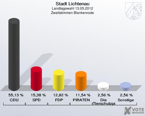 Stadt Lichtenau, Landtagswahl 13.05.2012, Zweitstimmen Blankenrode: CDU: 55,13 %. SPD: 15,38 %. FDP: 12,82 %. PIRATEN: 11,54 %. Die Tierschutzpartei: 2,56 %. Sonstige: 2,56 %. 