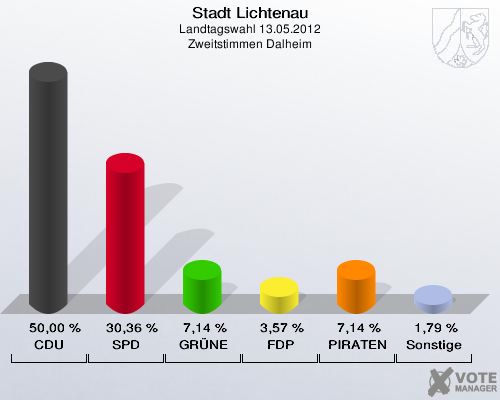 Stadt Lichtenau, Landtagswahl 13.05.2012, Zweitstimmen Dalheim: CDU: 50,00 %. SPD: 30,36 %. GRÜNE: 7,14 %. FDP: 3,57 %. PIRATEN: 7,14 %. Sonstige: 1,79 %. 