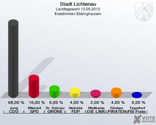Stadt Lichtenau, Landtagswahl 13.05.2012, Erststimmen Ebbinghausen: Jung CDU: 68,00 %. Blienert SPD: 16,00 %. Dr. Grünau GRÜNE: 6,00 %. Heineke FDP: 4,00 %. Weitkamp DIE LINKE: 2,00 %. Gösken PIRATEN: 4,00 %. Tegethof FBI Freie Wähler: 0,00 %. 