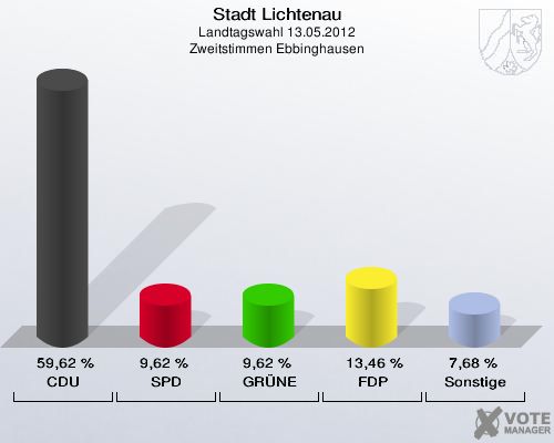 Stadt Lichtenau, Landtagswahl 13.05.2012, Zweitstimmen Ebbinghausen: CDU: 59,62 %. SPD: 9,62 %. GRÜNE: 9,62 %. FDP: 13,46 %. Sonstige: 7,68 %. 