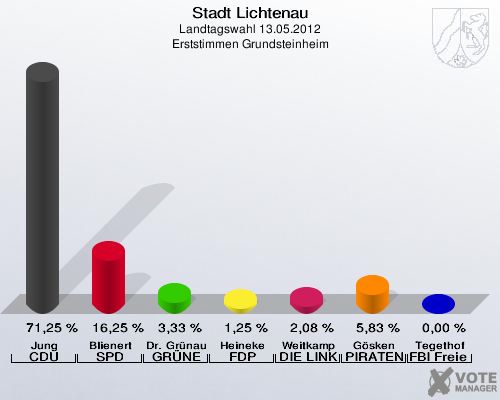 Stadt Lichtenau, Landtagswahl 13.05.2012, Erststimmen Grundsteinheim: Jung CDU: 71,25 %. Blienert SPD: 16,25 %. Dr. Grünau GRÜNE: 3,33 %. Heineke FDP: 1,25 %. Weitkamp DIE LINKE: 2,08 %. Gösken PIRATEN: 5,83 %. Tegethof FBI Freie Wähler: 0,00 %. 