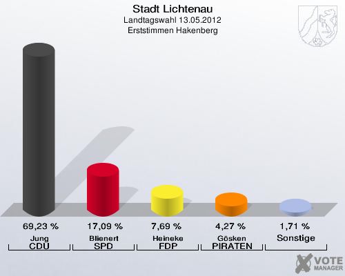 Stadt Lichtenau, Landtagswahl 13.05.2012, Erststimmen Hakenberg: Jung CDU: 69,23 %. Blienert SPD: 17,09 %. Heineke FDP: 7,69 %. Gösken PIRATEN: 4,27 %. Sonstige: 1,71 %. 