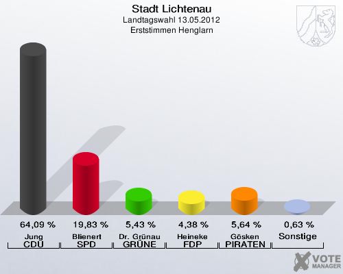 Stadt Lichtenau, Landtagswahl 13.05.2012, Erststimmen Henglarn: Jung CDU: 64,09 %. Blienert SPD: 19,83 %. Dr. Grünau GRÜNE: 5,43 %. Heineke FDP: 4,38 %. Gösken PIRATEN: 5,64 %. Sonstige: 0,63 %. 
