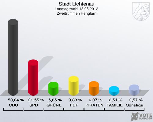 Stadt Lichtenau, Landtagswahl 13.05.2012, Zweitstimmen Henglarn: CDU: 50,84 %. SPD: 21,55 %. GRÜNE: 5,65 %. FDP: 9,83 %. PIRATEN: 6,07 %. FAMILIE: 2,51 %. Sonstige: 3,57 %. 