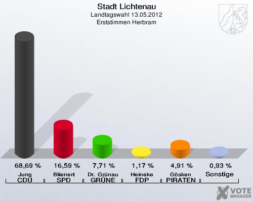 Stadt Lichtenau, Landtagswahl 13.05.2012, Erststimmen Herbram: Jung CDU: 68,69 %. Blienert SPD: 16,59 %. Dr. Grünau GRÜNE: 7,71 %. Heineke FDP: 1,17 %. Gösken PIRATEN: 4,91 %. Sonstige: 0,93 %. 