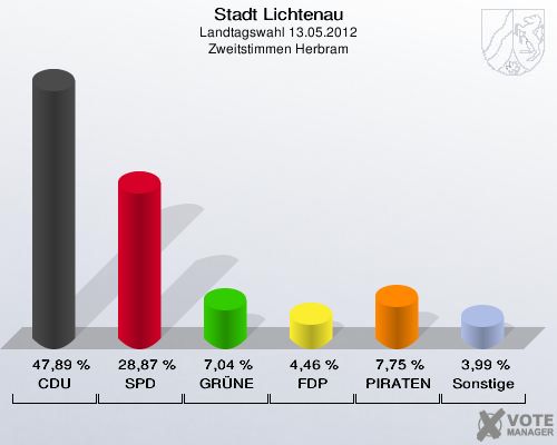 Stadt Lichtenau, Landtagswahl 13.05.2012, Zweitstimmen Herbram: CDU: 47,89 %. SPD: 28,87 %. GRÜNE: 7,04 %. FDP: 4,46 %. PIRATEN: 7,75 %. Sonstige: 3,99 %. 