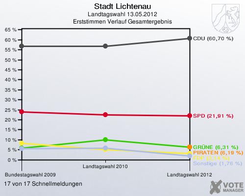 Stadt Lichtenau, Landtagswahl 13.05.2012, Erststimmen Verlauf Gesamtergebnis: 17 von 17 Schnellmeldungen