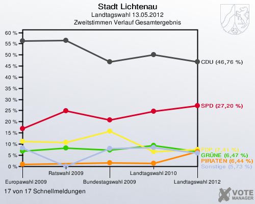 Stadt Lichtenau, Landtagswahl 13.05.2012, Zweitstimmen Verlauf Gesamtergebnis: 17 von 17 Schnellmeldungen
