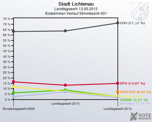 Stadt Lichtenau, Landtagswahl 13.05.2012, Erststimmen Verlauf Stimmbezirk 001: 