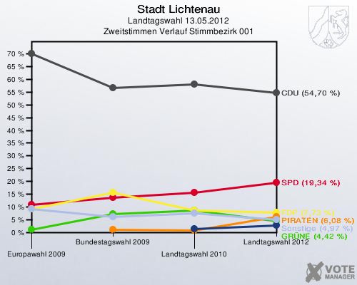 Stadt Lichtenau, Landtagswahl 13.05.2012, Zweitstimmen Verlauf Stimmbezirk 001: 