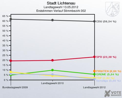 Stadt Lichtenau, Landtagswahl 13.05.2012, Erststimmen Verlauf Stimmbezirk 002: 