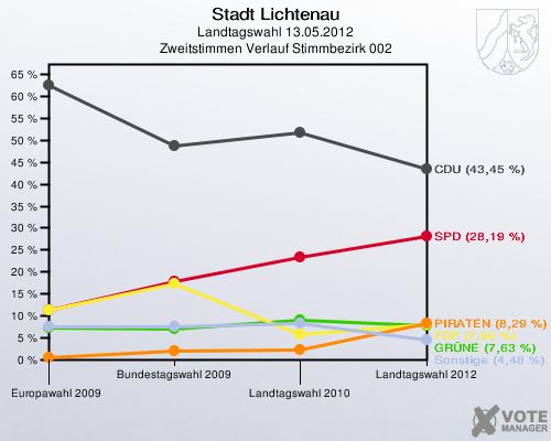 Stadt Lichtenau, Landtagswahl 13.05.2012, Zweitstimmen Verlauf Stimmbezirk 002: 