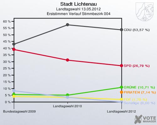 Stadt Lichtenau, Landtagswahl 13.05.2012, Erststimmen Verlauf Stimmbezirk 004: 