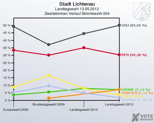Stadt Lichtenau, Landtagswahl 13.05.2012, Zweitstimmen Verlauf Stimmbezirk 004: 