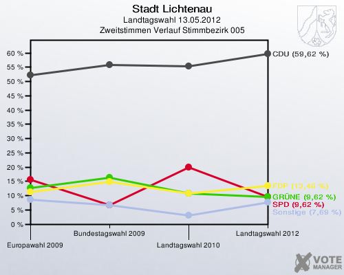 Stadt Lichtenau, Landtagswahl 13.05.2012, Zweitstimmen Verlauf Stimmbezirk 005: 