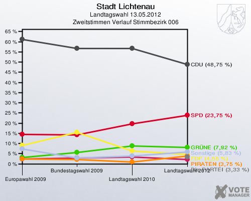 Stadt Lichtenau, Landtagswahl 13.05.2012, Zweitstimmen Verlauf Stimmbezirk 006: 