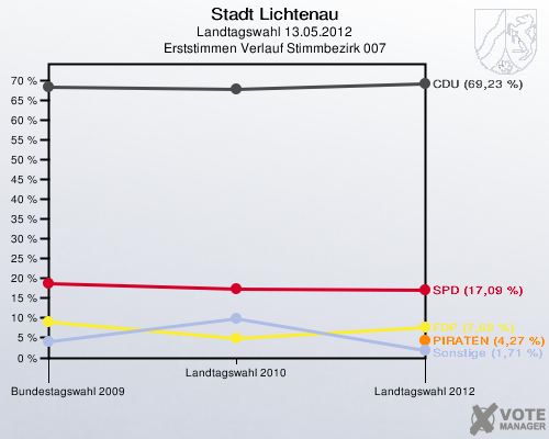 Stadt Lichtenau, Landtagswahl 13.05.2012, Erststimmen Verlauf Stimmbezirk 007: 